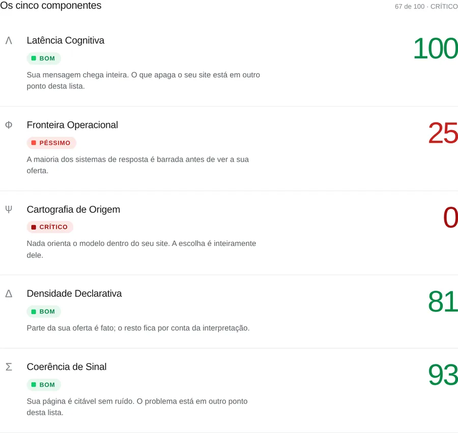 Tela de resultado mostrando os cinco componentes com nota e diagnóstico de cada um
